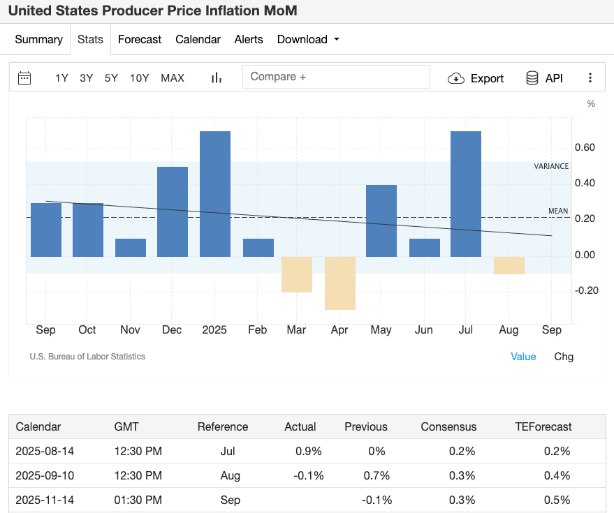 美国生产者物价环比变化