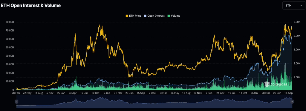 eth-futures-open-interest-dashboard-on-coinglass