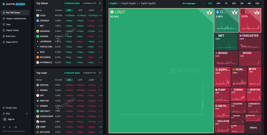 kaito-yaps-loudio-partnership