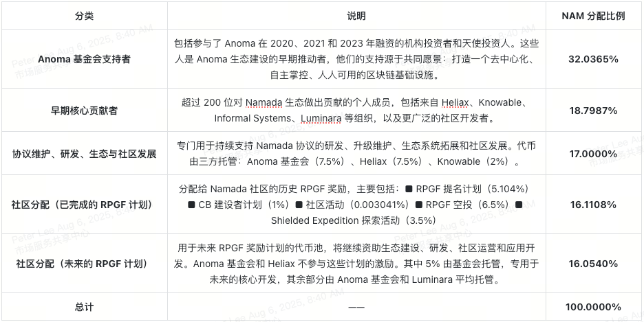 namada-tokenomics-table-in-chinese