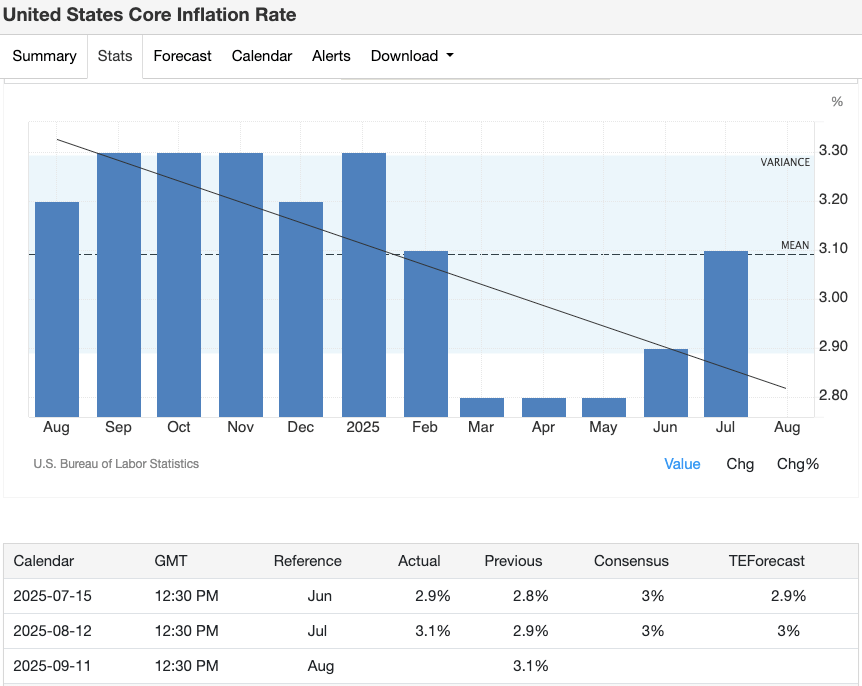 us-core-inflation-rate-august-estimate-trading-economics