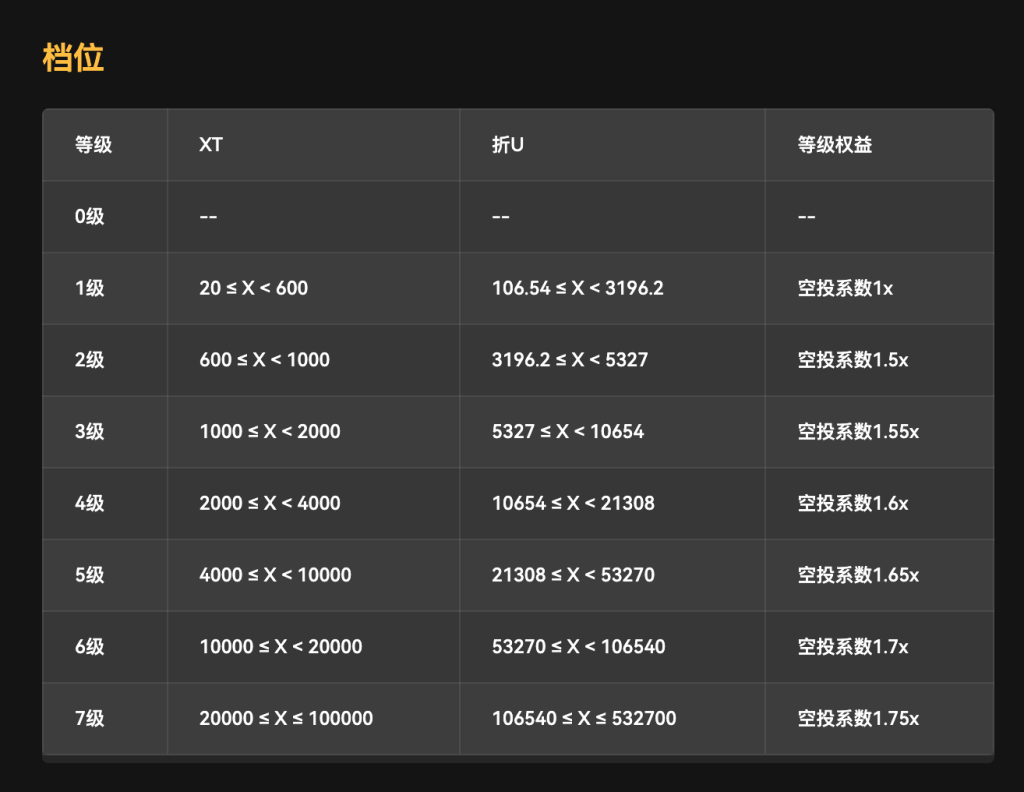 dit-tiered-airdrop-at-a-glance
