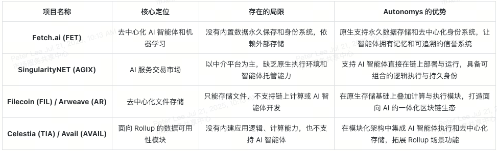 autonomys-network-ai3-competitive-landscape-cn
