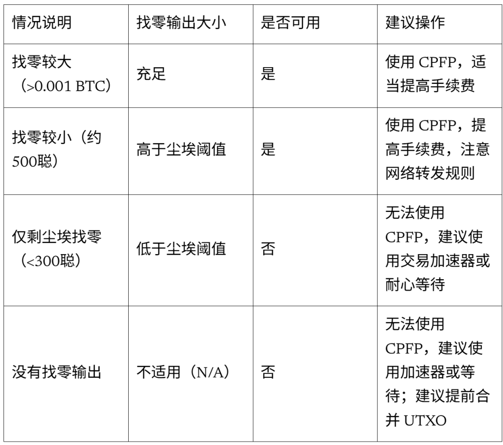 A table detailing scenarios for Bitcoin transaction outputs, indicating if they can be used for CPFP along with suggested actions based on output size.