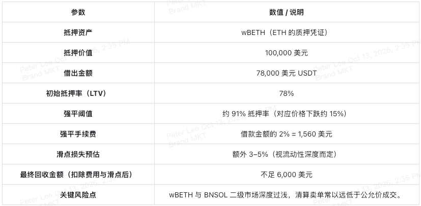 wbeth-margin-setup-liquidation-example-at-a-glance-cn