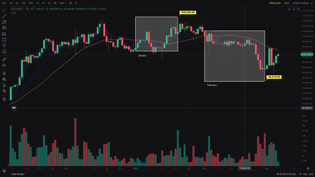 xt-btc-spot-historical-prices-2025