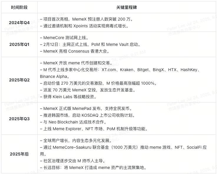 memecore-and-memex-milestones-and-roadmap-at-a-glance-cn
