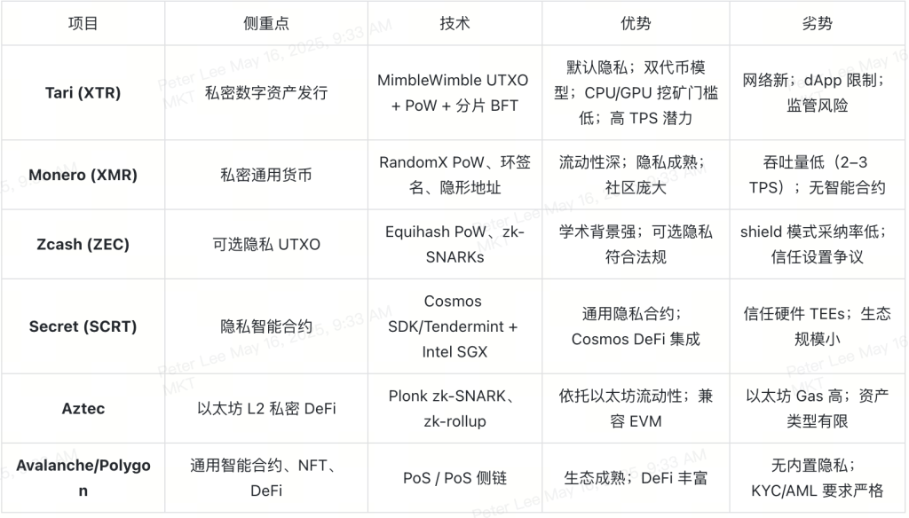 tari-token-xtr-competitive-landscape-table-cn