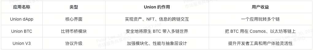 union-native-dapps-union-v3-and-union-btc-cn
