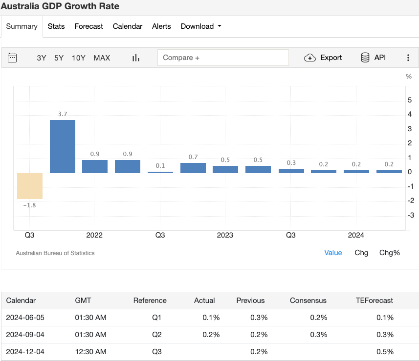 australia-gdp-growth-rate