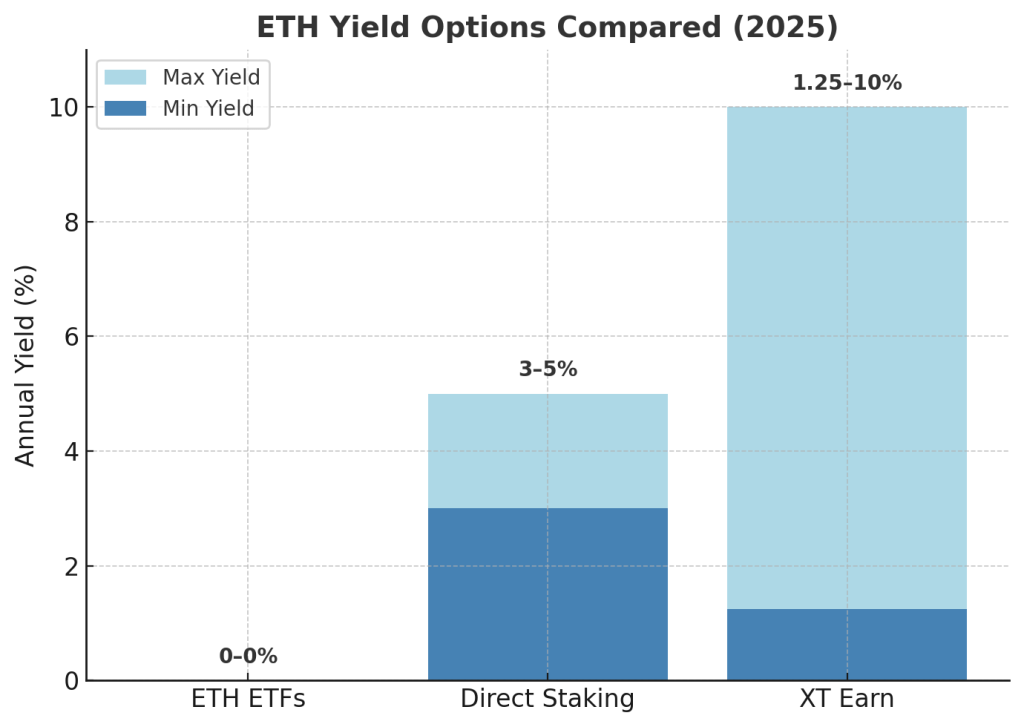 eth-yield-comparison
