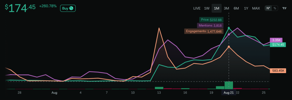 okb-social-mentions-and-engagements-lunarcrush