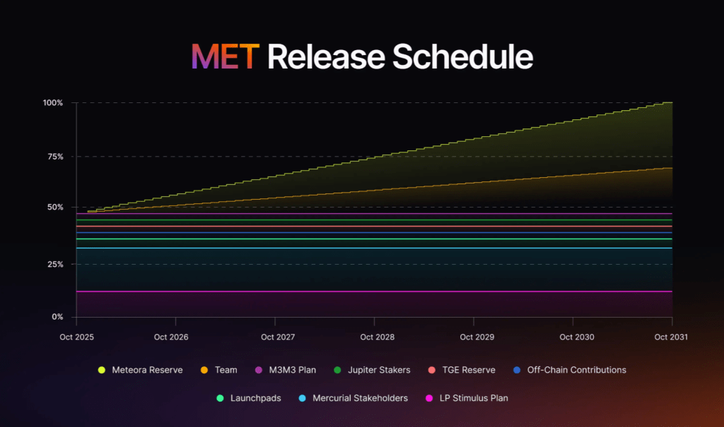 meteora-vesting-schedule