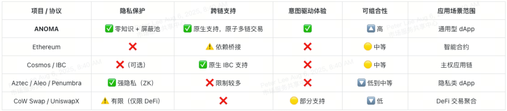 anoma-competitive-landscape-at-a-glance-cn