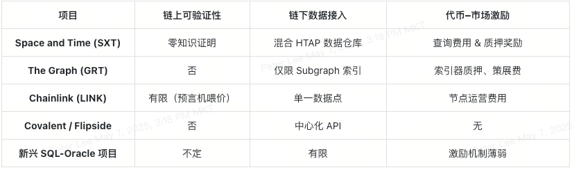 space-and-time-sxt-token-competitive-landscape-cn