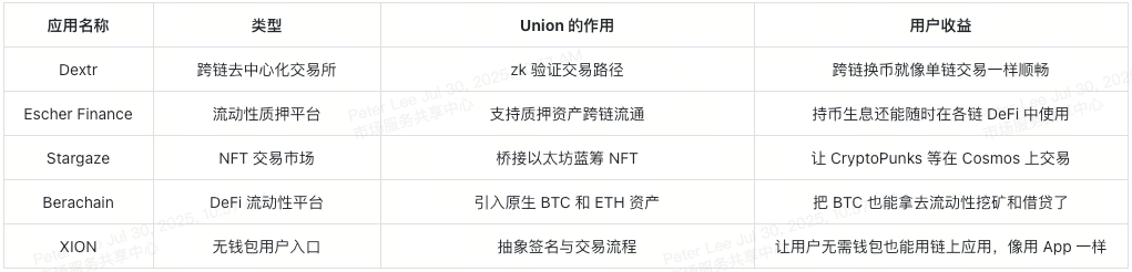 union-ecosystem-dapps-at-a-glance-cn