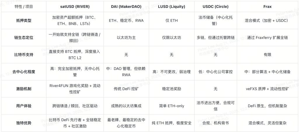 river-project-stablecoin-competitive-landscape-at-a-glance-cn