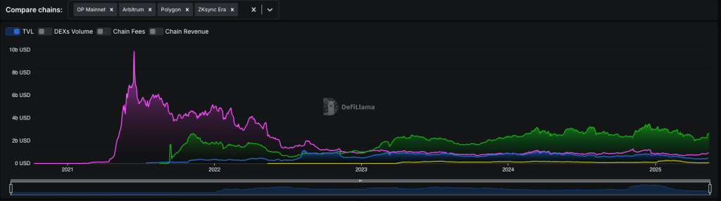 ethereum-l2s-tvl
