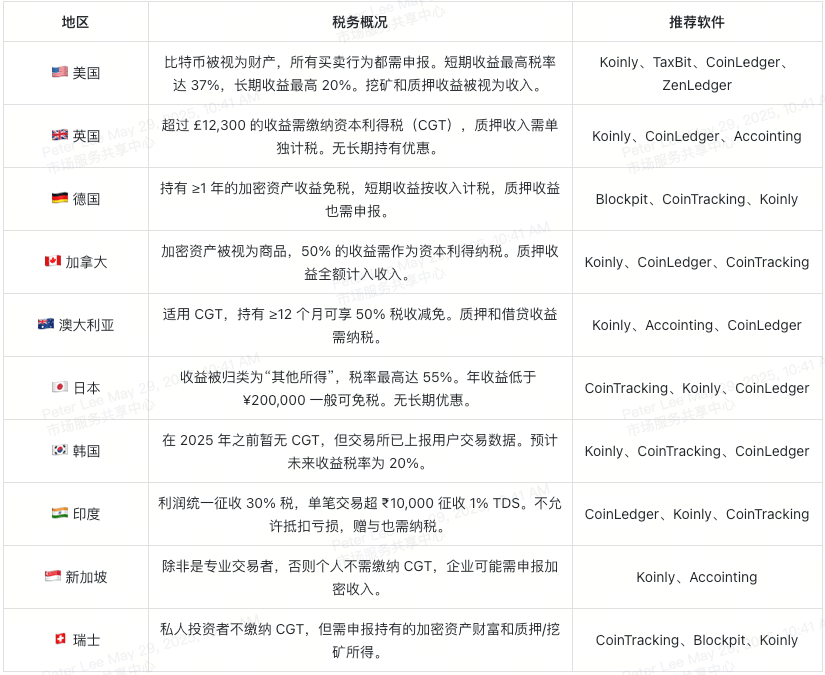 best-bitcoin-tax-software-by-region-table-overview-cn