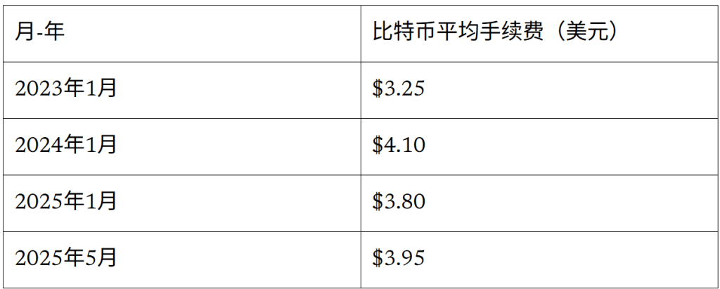 一张表格，显示比特币在不同时间点的平均交易费用，包括2023年1月($3.25)、2024年1月($4.10)、2025年1月($3.80)和2025年5月($3.95)。
