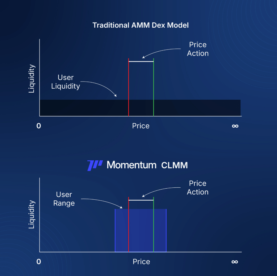 momentum-clmm-visualized