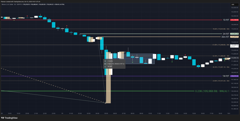 btc-usdt-oct-10-crash-30min