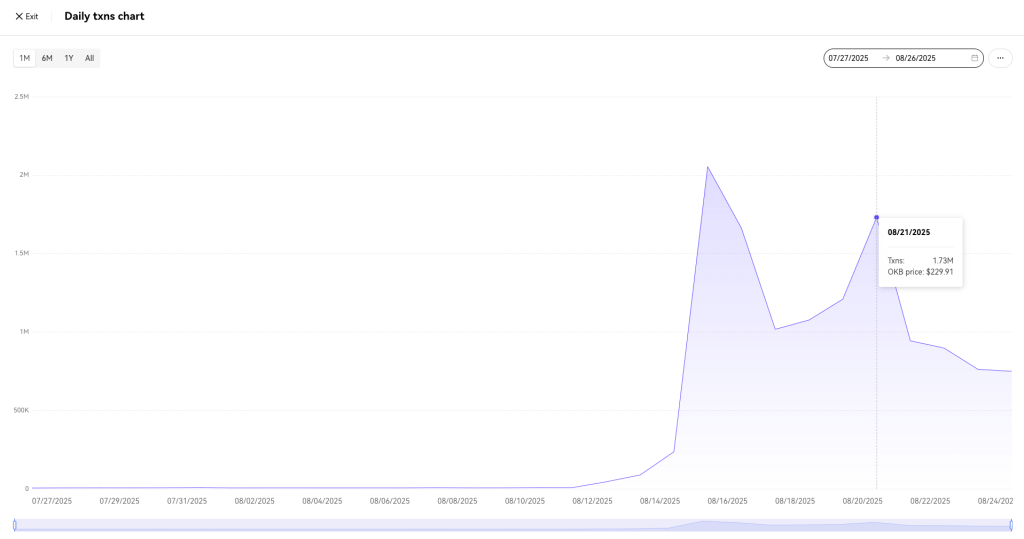 okx-x-layer-block-explorer-daily-transactions