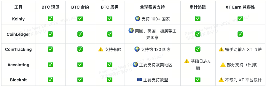 bitcoin-tax-softwares-feature-matrix-overview-table-cn