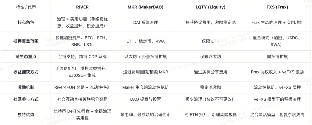 river-project-governance-token-competitive-landscape-at-a-glance-cn