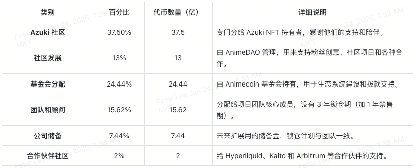 xt-animecoin-tokenomics-breakdown-table-cn