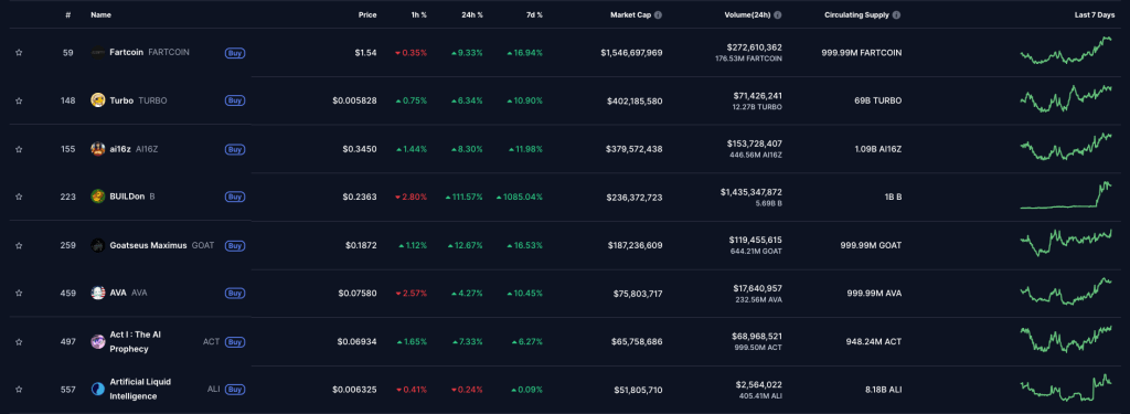 ai-memecoins-ranking-cmc