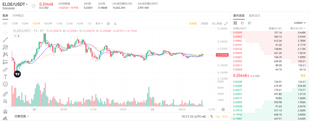 elde-usdt-spot-trading-pair-on-xt-com-cn