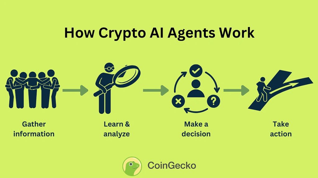 how-crypto-ai-agents-work-coingecko