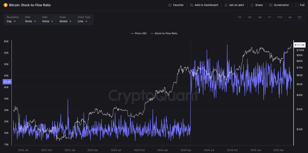 bitcoin-stock-to-flow-ratio-cryptoquant