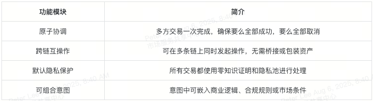 anoma-intent-based-apps-core-applications-at-a-glance-cn