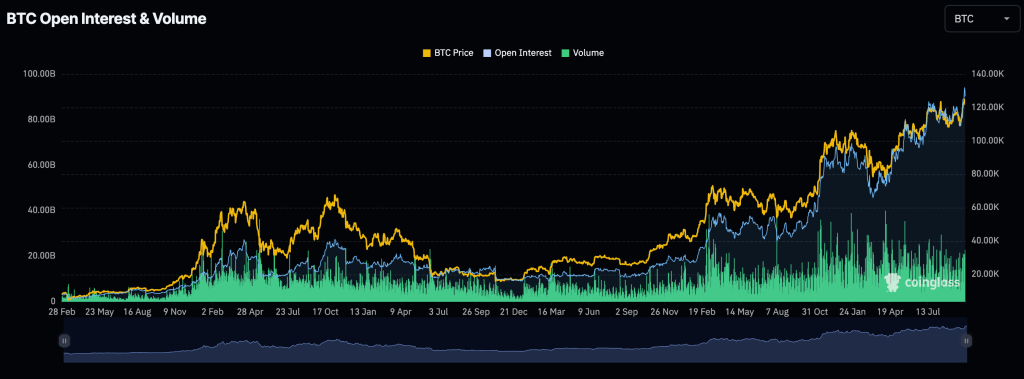 btc-futures-open-interest-dashboard-on-coinglass