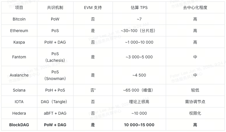 blockdag-competitive-landscape-table-cn