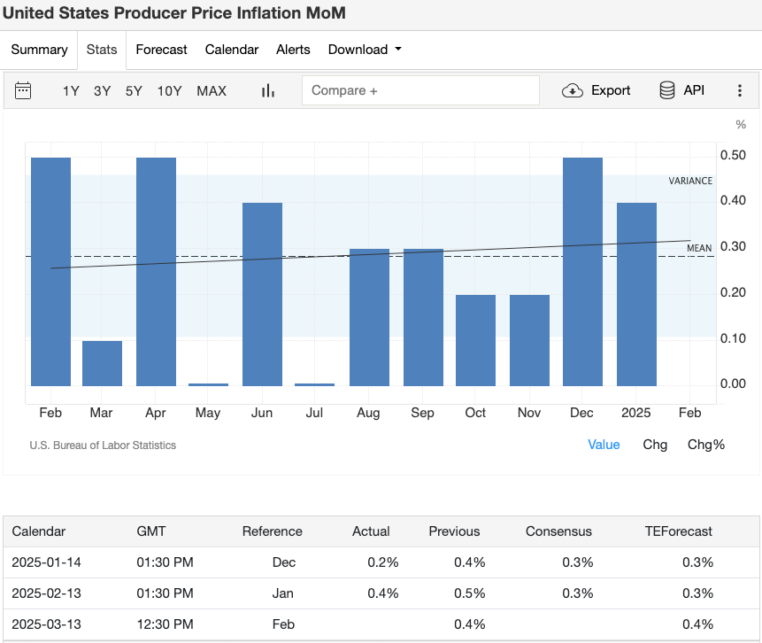 us-ppi-projections