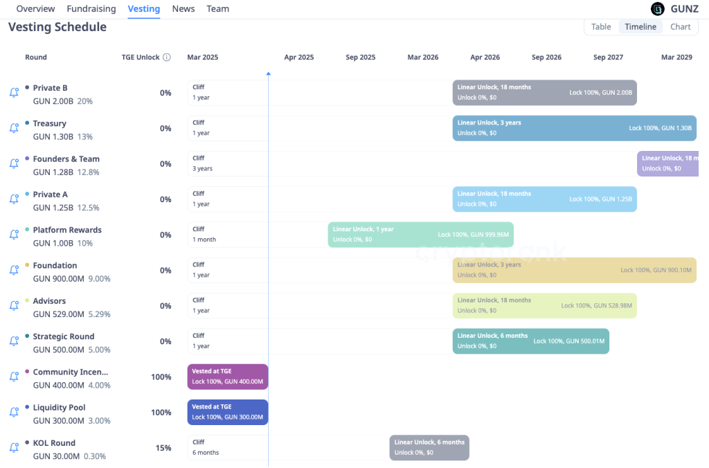 gun-vesting-schedule
