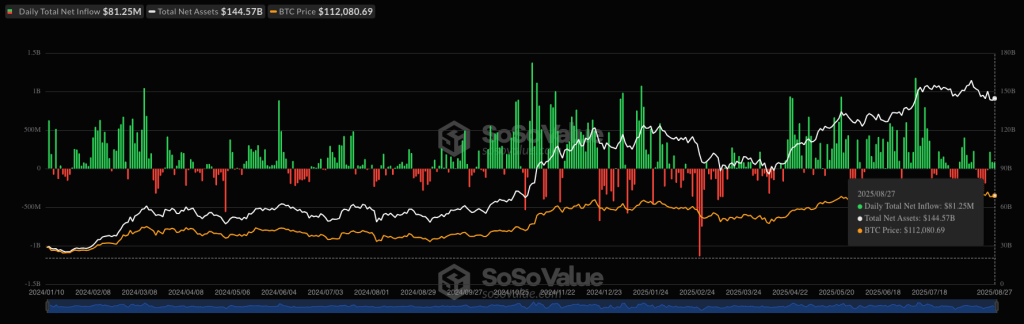 total-btc-spot-etf-net-inflow-sosovalue