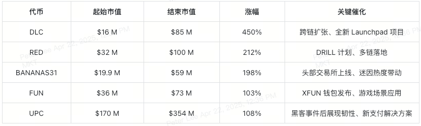 april-top-5-coins-by-market-cap-changes-comparative-chart-cn
