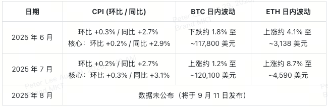 historical-cpi-and-btc-eth-reactions-cn