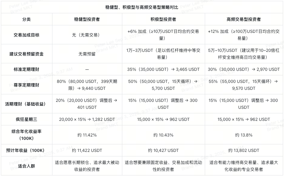 xt-earn-10%-apr-strategies-for-passive-trader-active-trader-high-volume-trader-cn