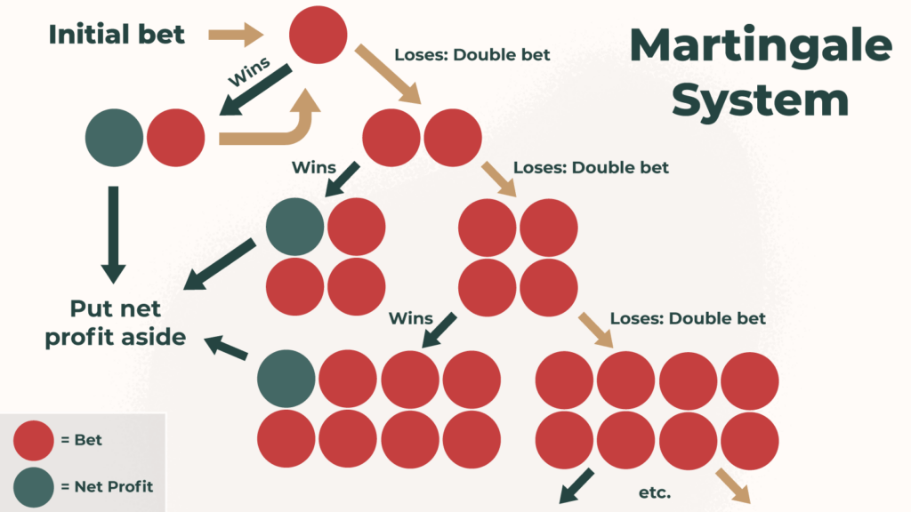 martingale-strategy-visualized