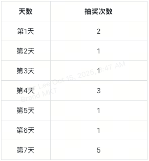 xt-7th-anniversary-daily-check-in-rewards-at-a-glance-cn