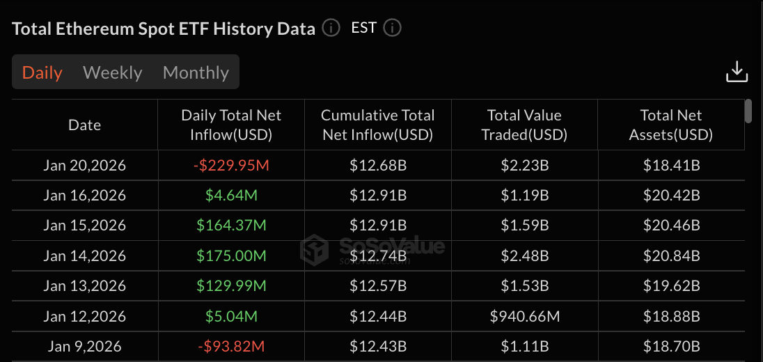以太坊 ETF 數據：SoSo Value