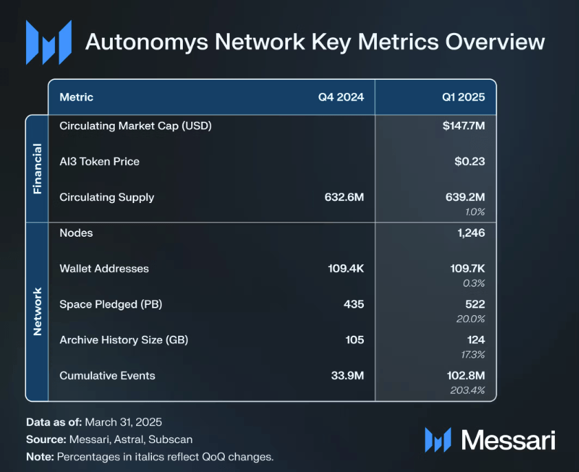 ai3-key-metrics-messari