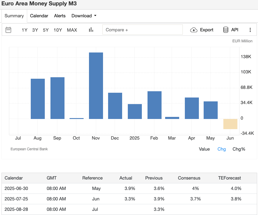 eu-m3-money-supply-july-2025