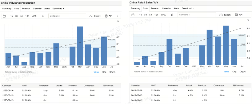 cn-industrial-production-and-retial-sales-yoy-july-2025
