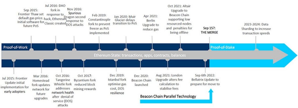 ethereum-update-timeline